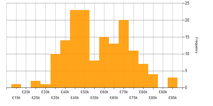 Salary histogram for Cybersecurity Analyst in England