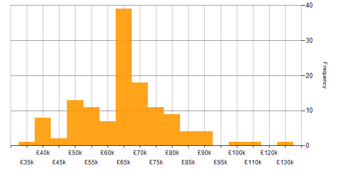 Salary histogram for Cybersecurity Manager in England