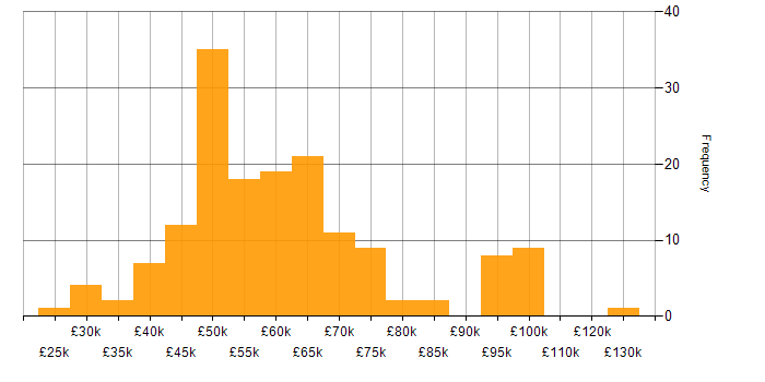 Salary histogram for Cyber Threat Intelligence in England