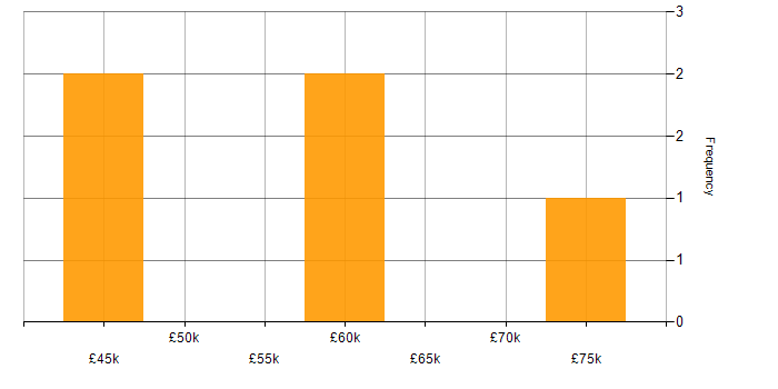 Salary histogram for Cyber Threat Intelligence Analyst in England