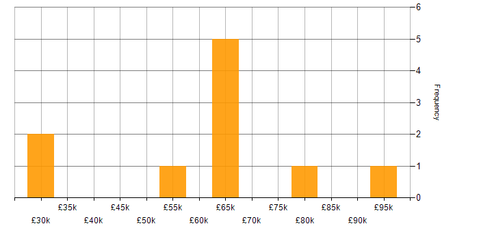 Salary histogram for DAMA in England