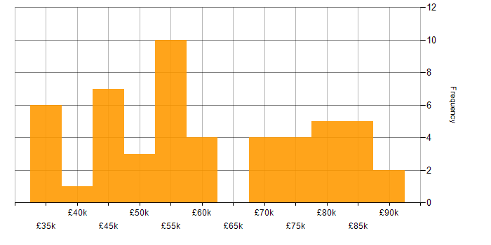 Salary histogram for Darktrace in England