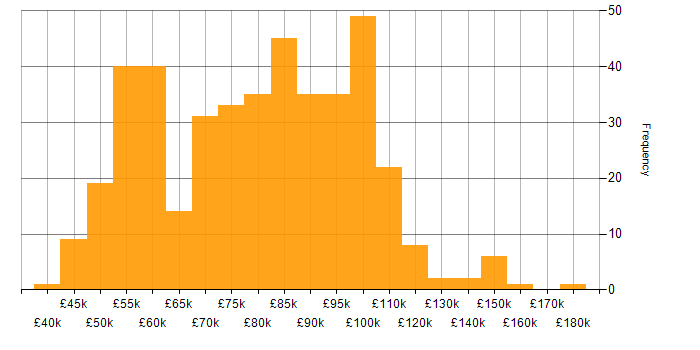 Salary histogram for Data Architect in England
