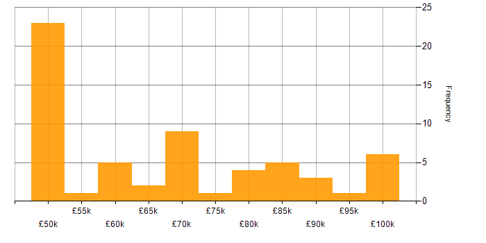 Salary histogram for Data Centre Manager in England