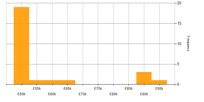 Salary histogram for Data Centre Project Manager in England