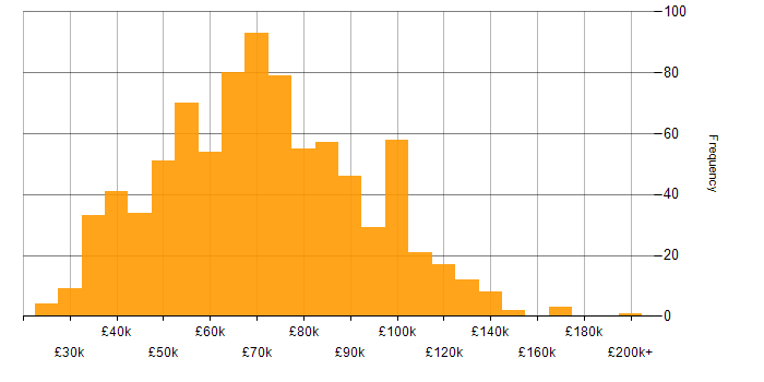 Salary histogram for Data Engineering in England