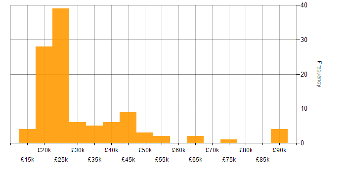 Salary histogram for Data Entry in England