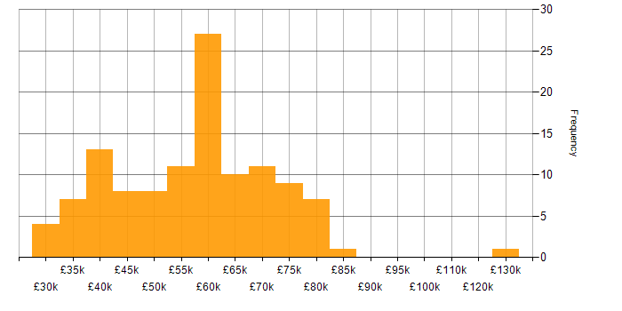 Salary histogram for Data Extraction in England