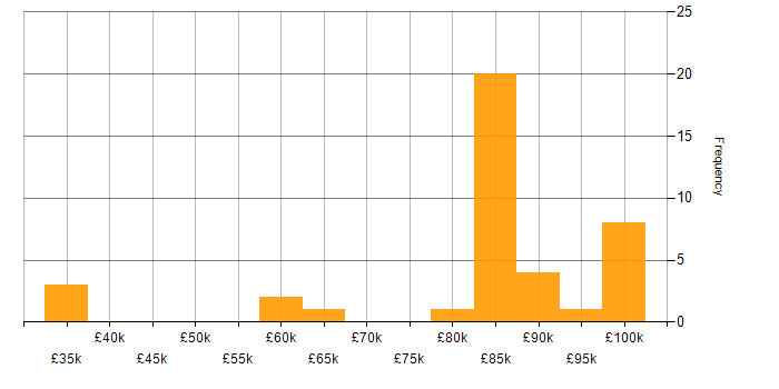 Salary histogram for Data Flow Diagram in England