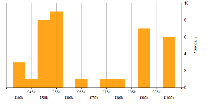 Salary histogram for Data Governance Analyst in England