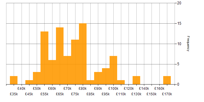 Salary histogram for Data Ingestion in England
