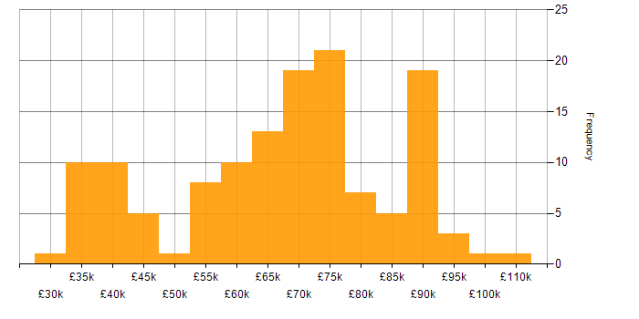 Salary histogram for Data Mapping in England