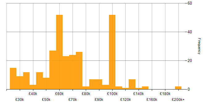 Salary histogram for Data Privacy in England