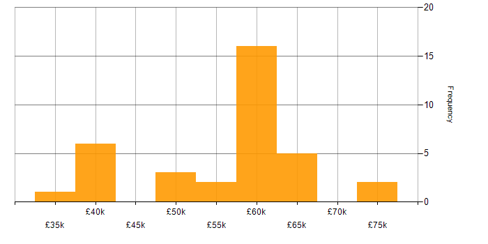 Salary histogram for Data Protection Manager in England