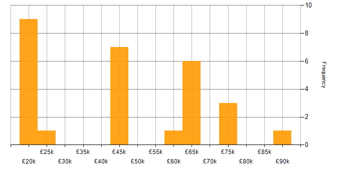 Salary histogram for Data Quality Analyst in England