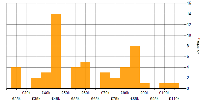 Salary histogram for Database Engineer in England