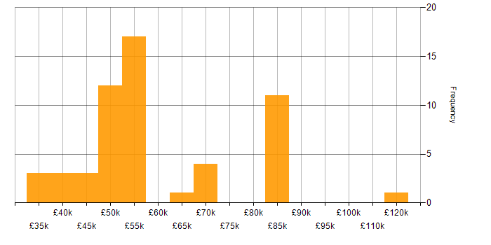 Salary histogram for Database Security in England