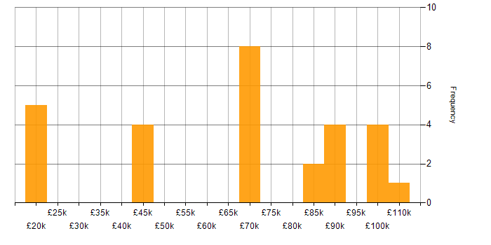 Salary histogram for Decision Tree in England