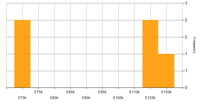 Salary histogram for Delivery Director in England