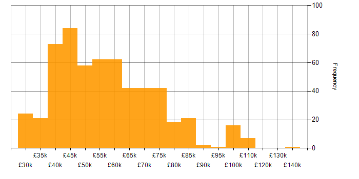 Salary histogram for Delivery Manager in England