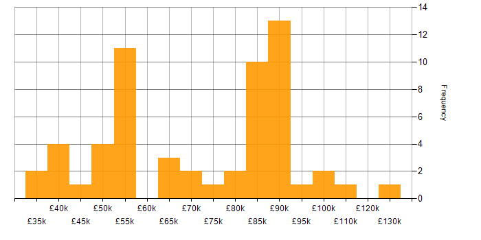 Salary histogram for Dependency Management in England
