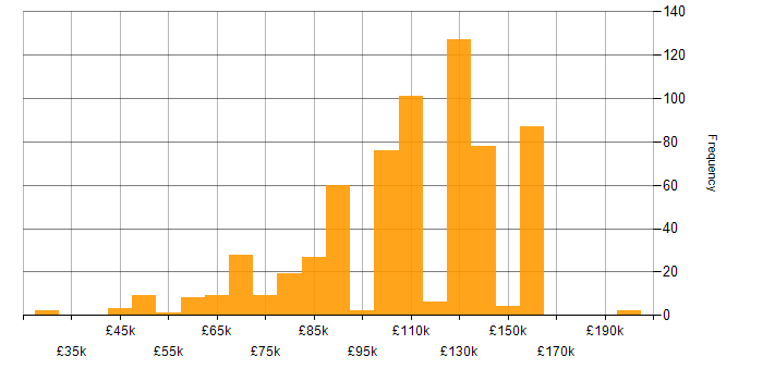 Salary histogram for Derivative in England