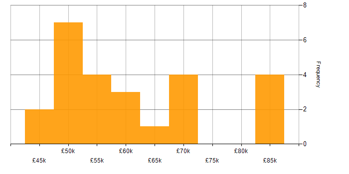 Salary histogram for Design for Manufacturing in England