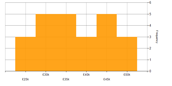Salary histogram for Desktop Analyst in England