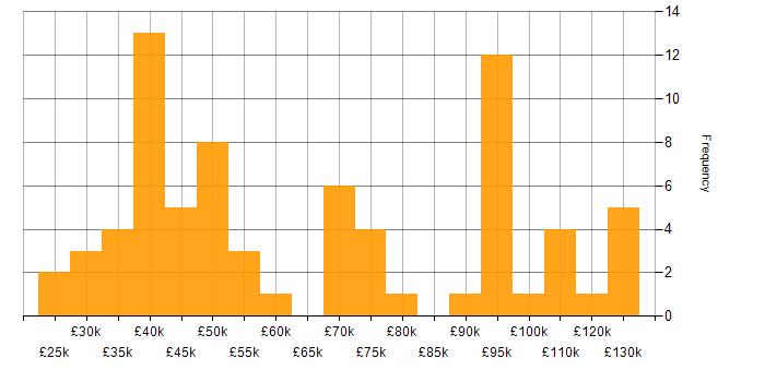 Salary histogram for Development Roadmap in England