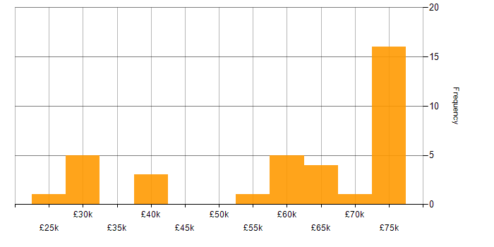 Salary histogram for Development Specialist in England