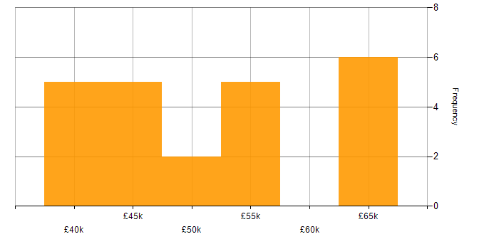 Salary histogram for DevExpress in England