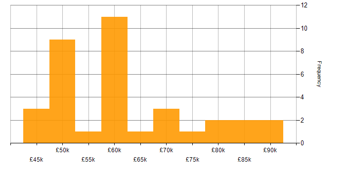 Salary histogram for Device Driver Development in England