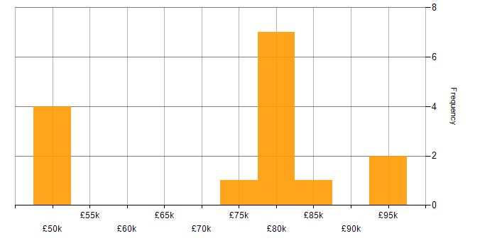 Salary histogram for DevOps Consultant in England