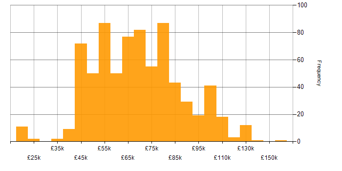Salary histogram for DevOps Engineer in England