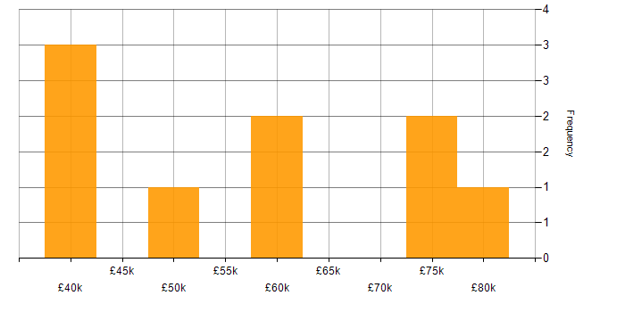 Salary histogram for Digital Analytics Manager in England