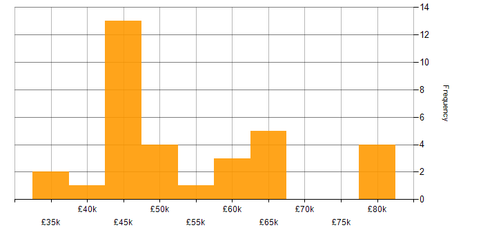 Salary histogram for DKIM in England