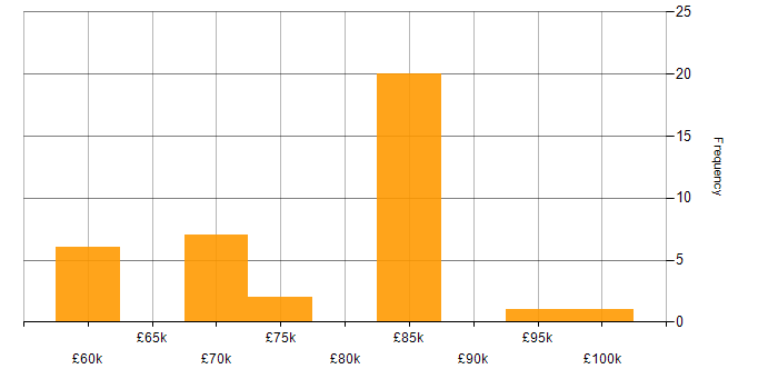Salary histogram for Domain Architect in England