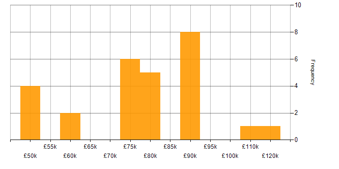 Salary histogram for Domain Models in England