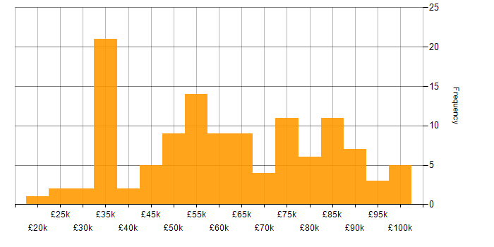 Salary histogram for Drupal in England