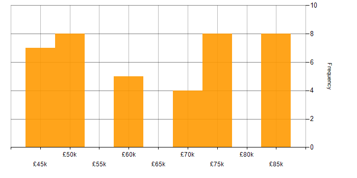 Salary histogram for DSP Engineer in England