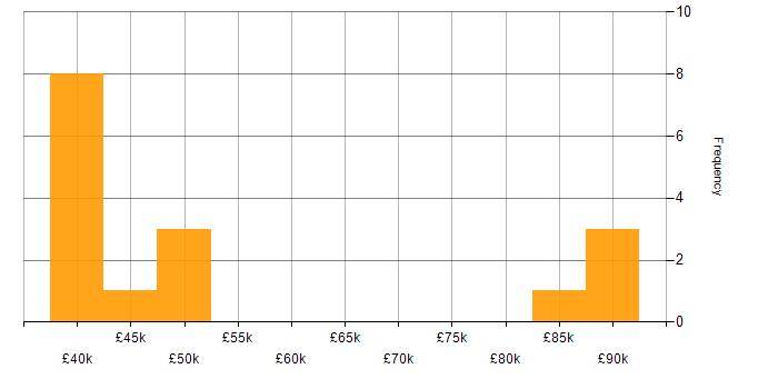 Salary histogram for DTS in England