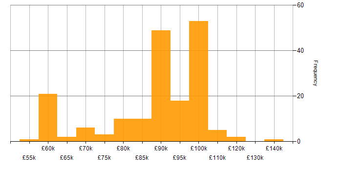 Salary histogram for Dynamics 365 Architect in England