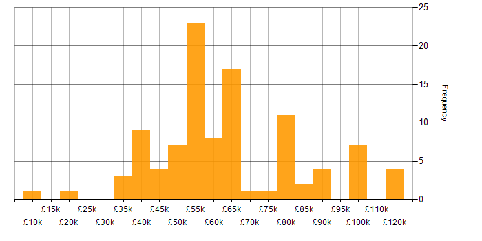 Salary histogram for Dynamics AX in England