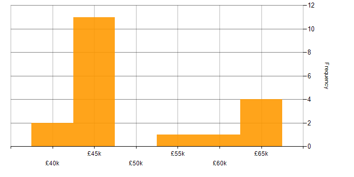 Salary histogram for Dynamics GP in England