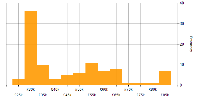 Salary histogram for E-Commerce Manager in England