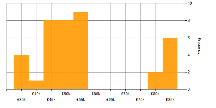 Salary histogram for EIGRP in England