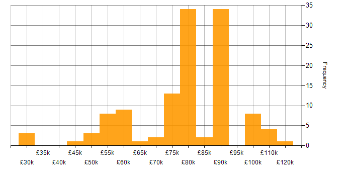 Salary histogram for Elastic Stack in England