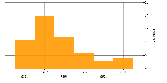 Salary histogram for ERP Analyst in England