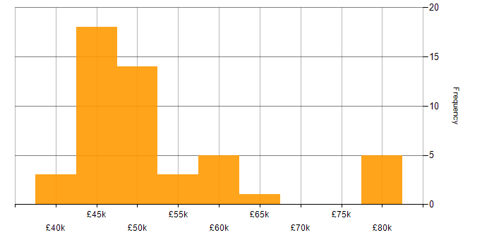 Salary histogram for ERP Consultant in England