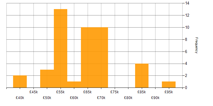 Salary histogram for Ethical Hacking in England